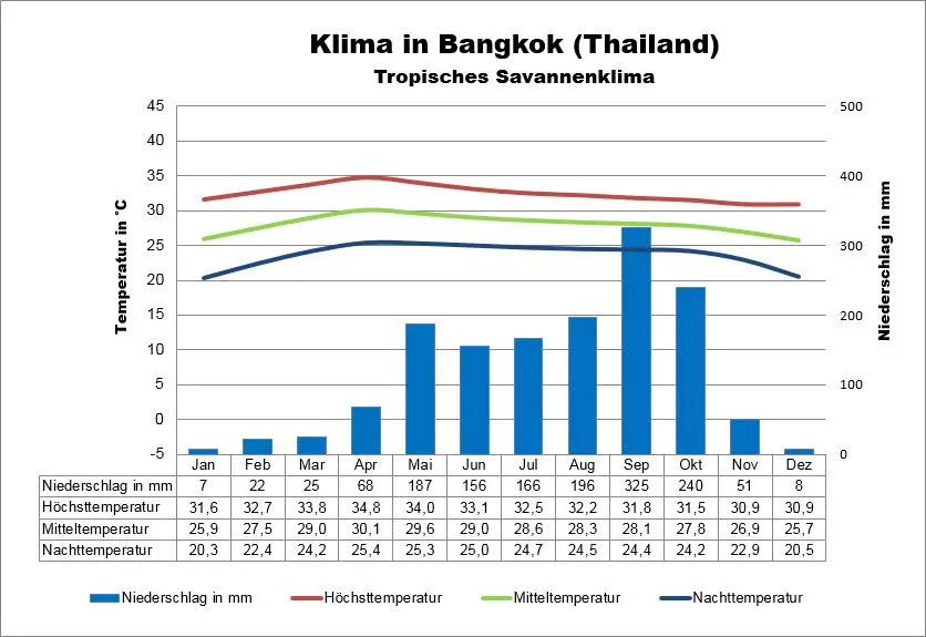 Wetter & Klima Bangkok Klimatabelle, Temperaturen und beste Reisezeit